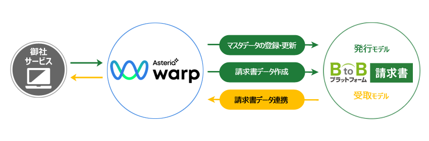 Btobプラットフォーム 請求書連携テンプレートの使い方 Asteria Warp サポートサイト Adn